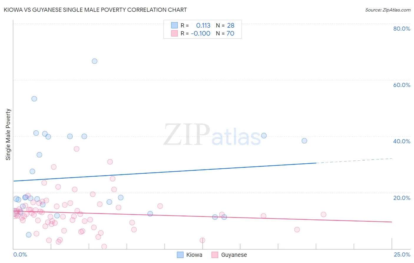 Kiowa vs Guyanese Single Male Poverty