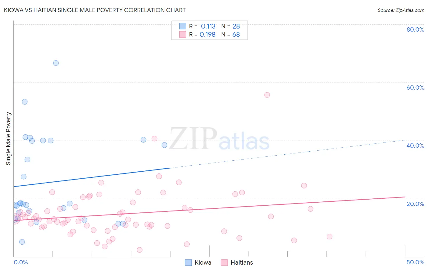 Kiowa vs Haitian Single Male Poverty