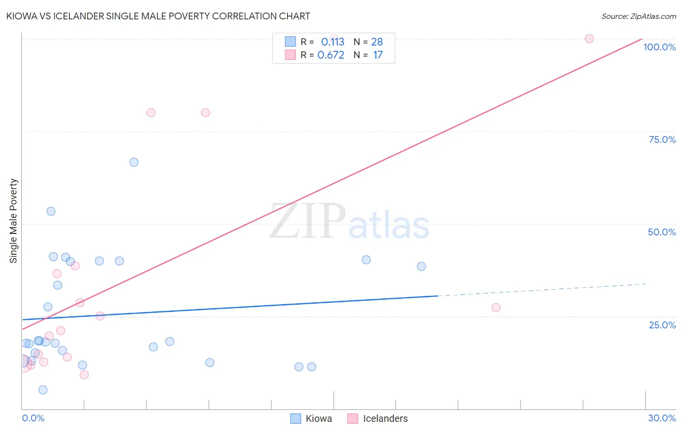 Kiowa vs Icelander Single Male Poverty