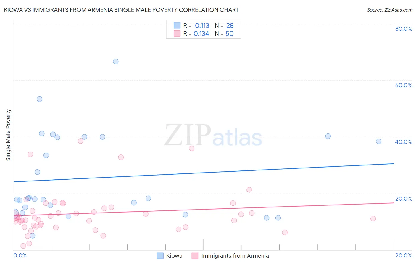 Kiowa vs Immigrants from Armenia Single Male Poverty