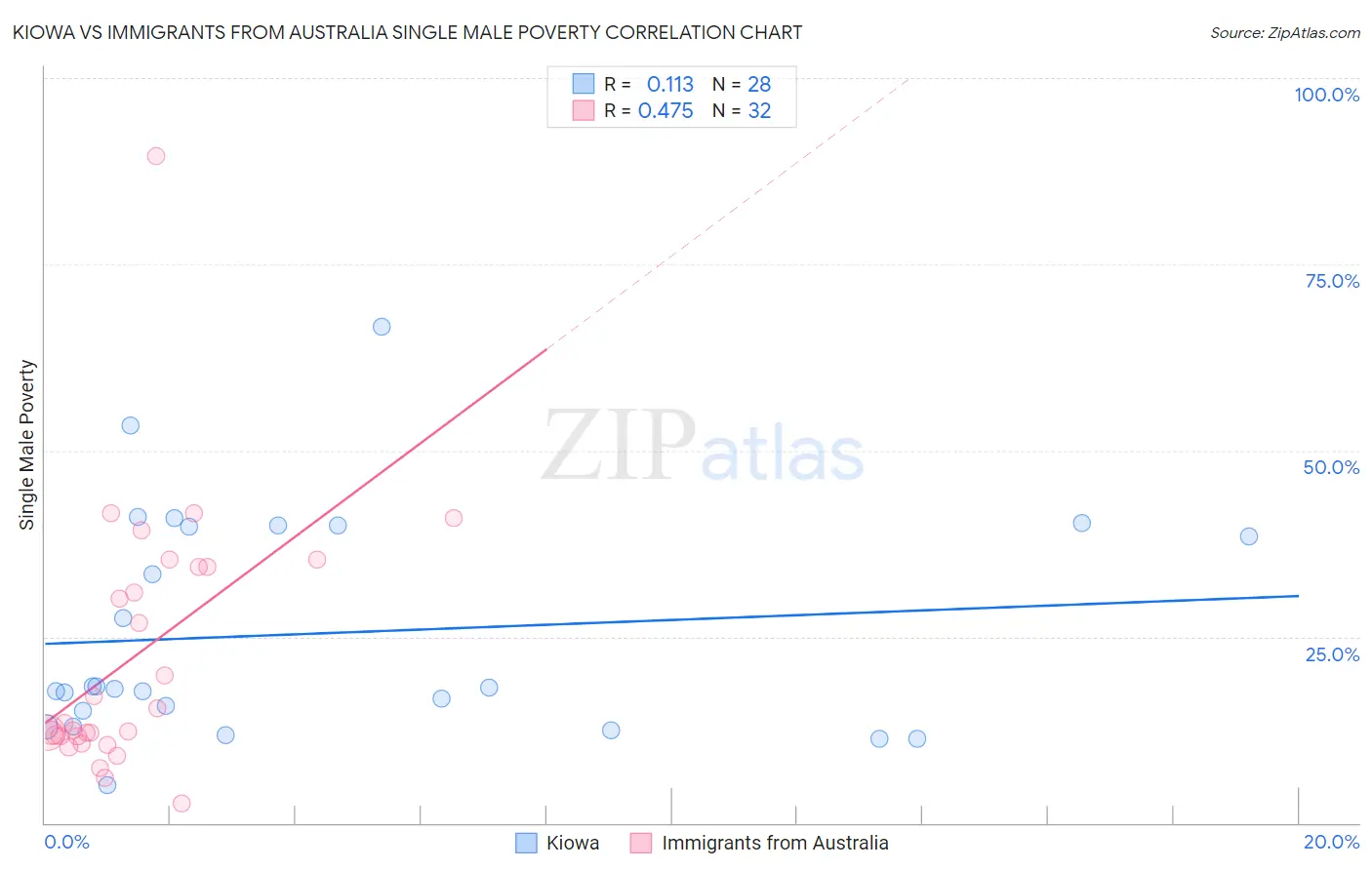 Kiowa vs Immigrants from Australia Single Male Poverty