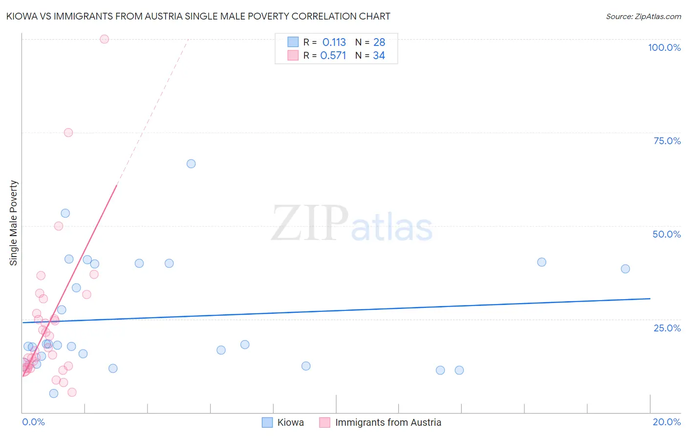 Kiowa vs Immigrants from Austria Single Male Poverty