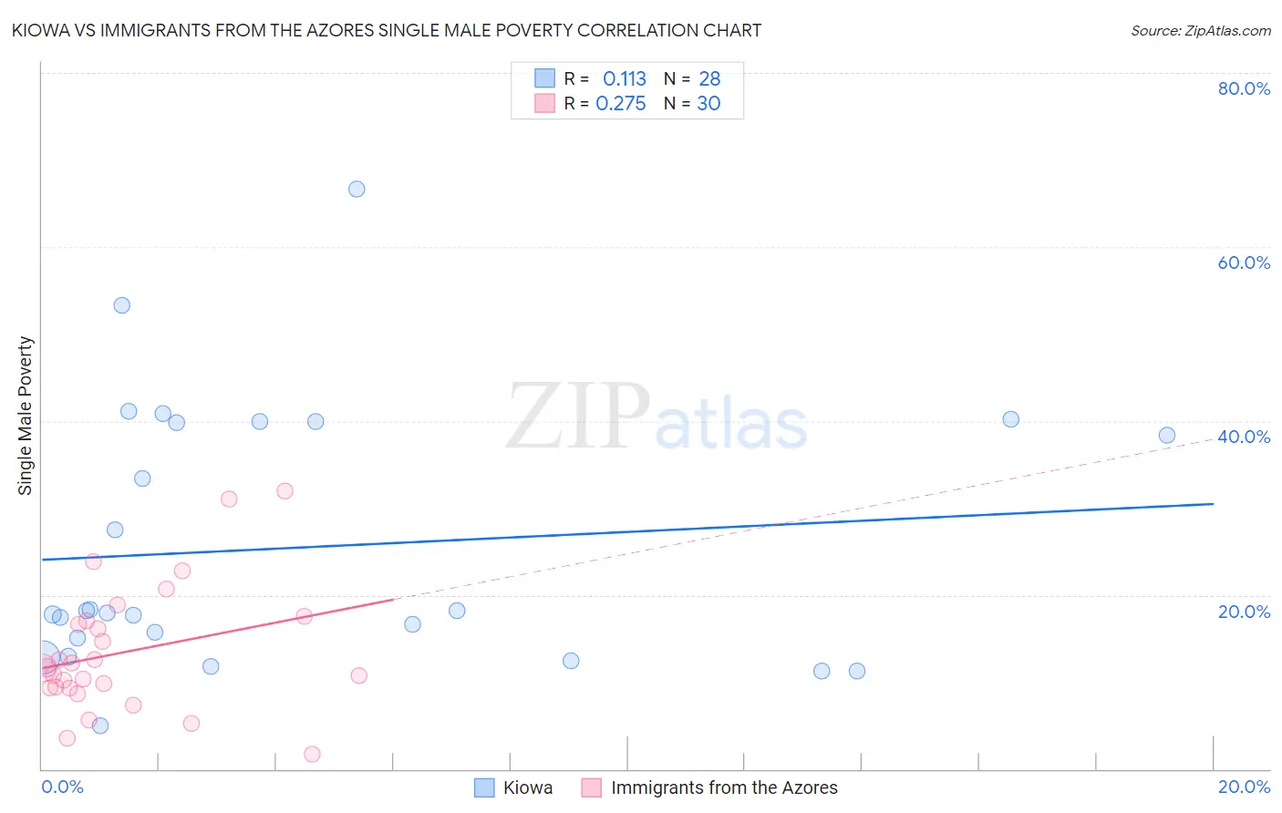 Kiowa vs Immigrants from the Azores Single Male Poverty