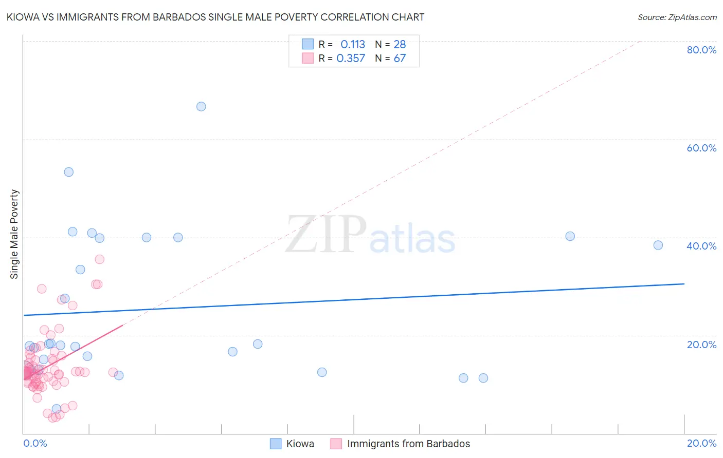 Kiowa vs Immigrants from Barbados Single Male Poverty
