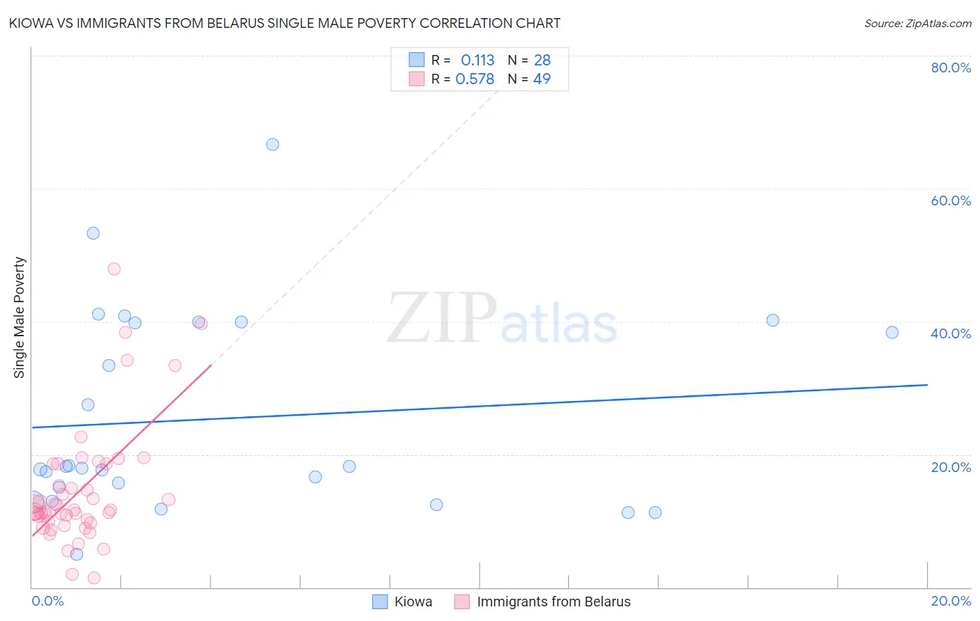 Kiowa vs Immigrants from Belarus Single Male Poverty