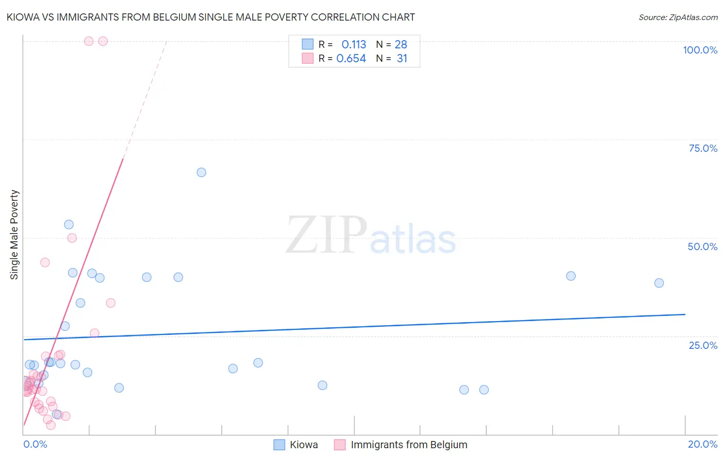 Kiowa vs Immigrants from Belgium Single Male Poverty