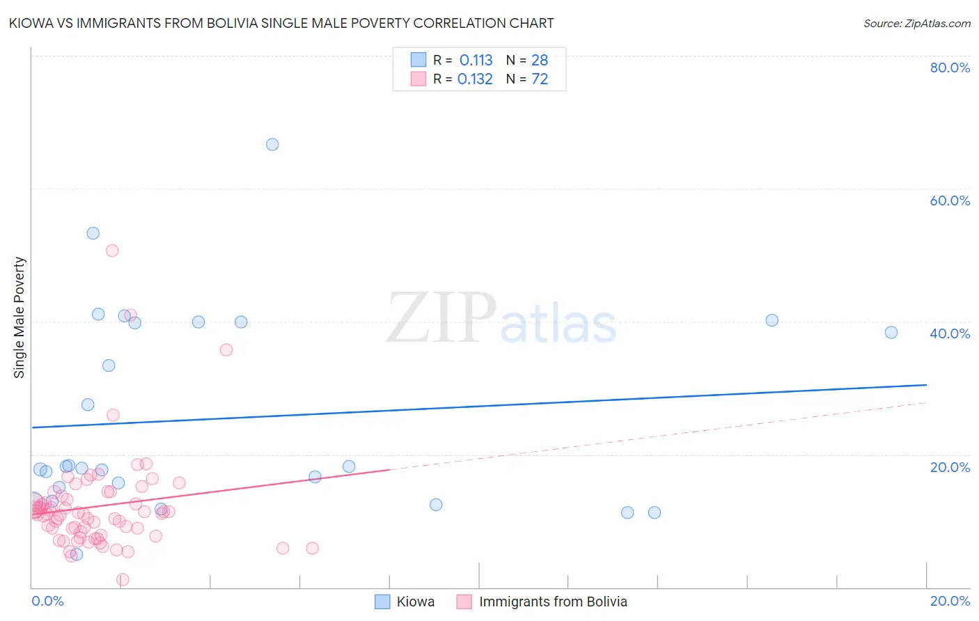 Kiowa vs Immigrants from Bolivia Single Male Poverty