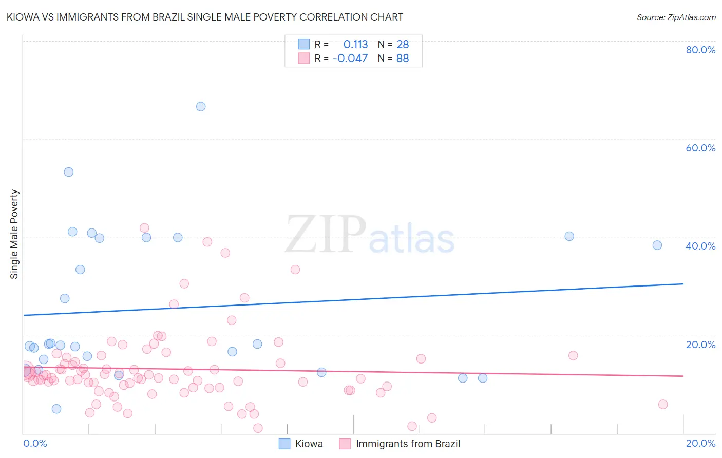 Kiowa vs Immigrants from Brazil Single Male Poverty