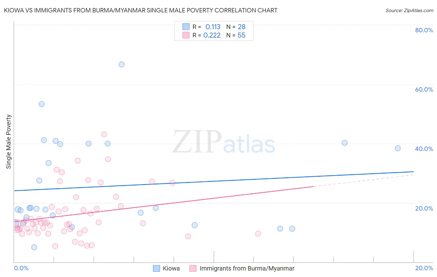 Kiowa vs Immigrants from Burma/Myanmar Single Male Poverty