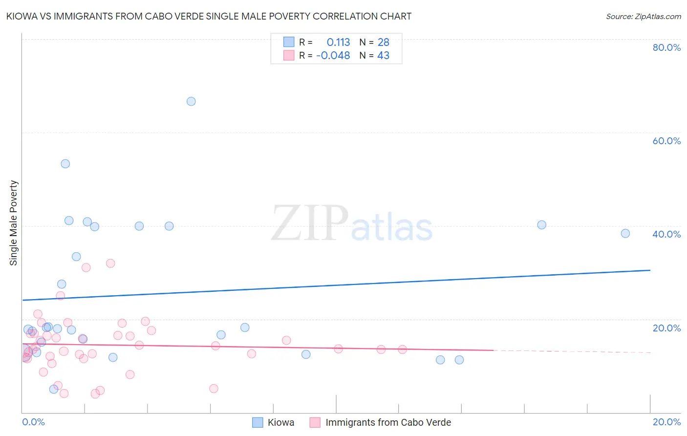 Kiowa vs Immigrants from Cabo Verde Single Male Poverty
