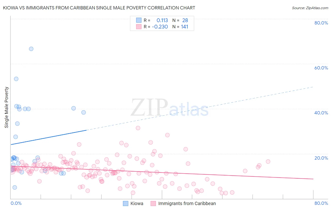 Kiowa vs Immigrants from Caribbean Single Male Poverty