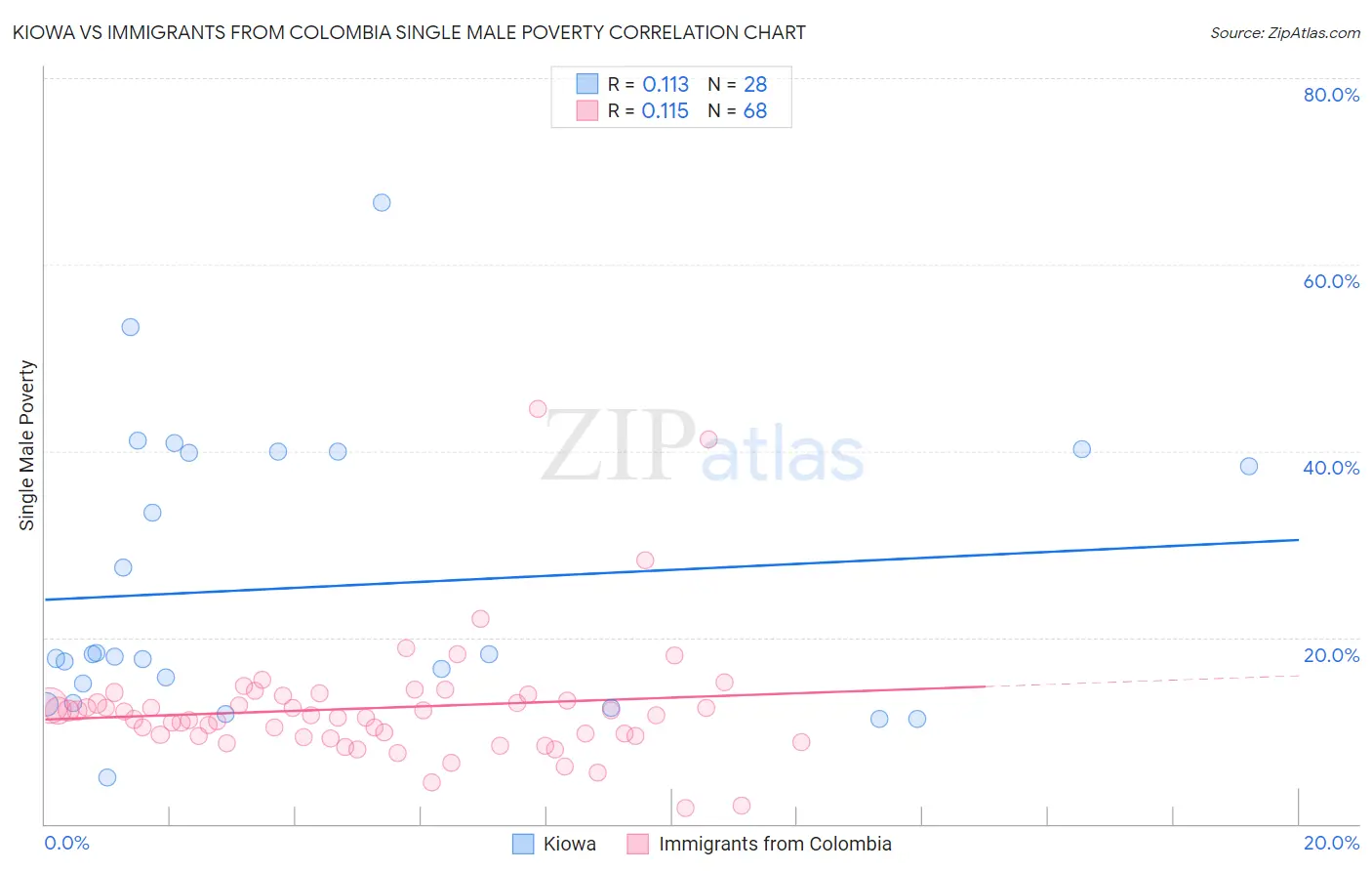 Kiowa vs Immigrants from Colombia Single Male Poverty