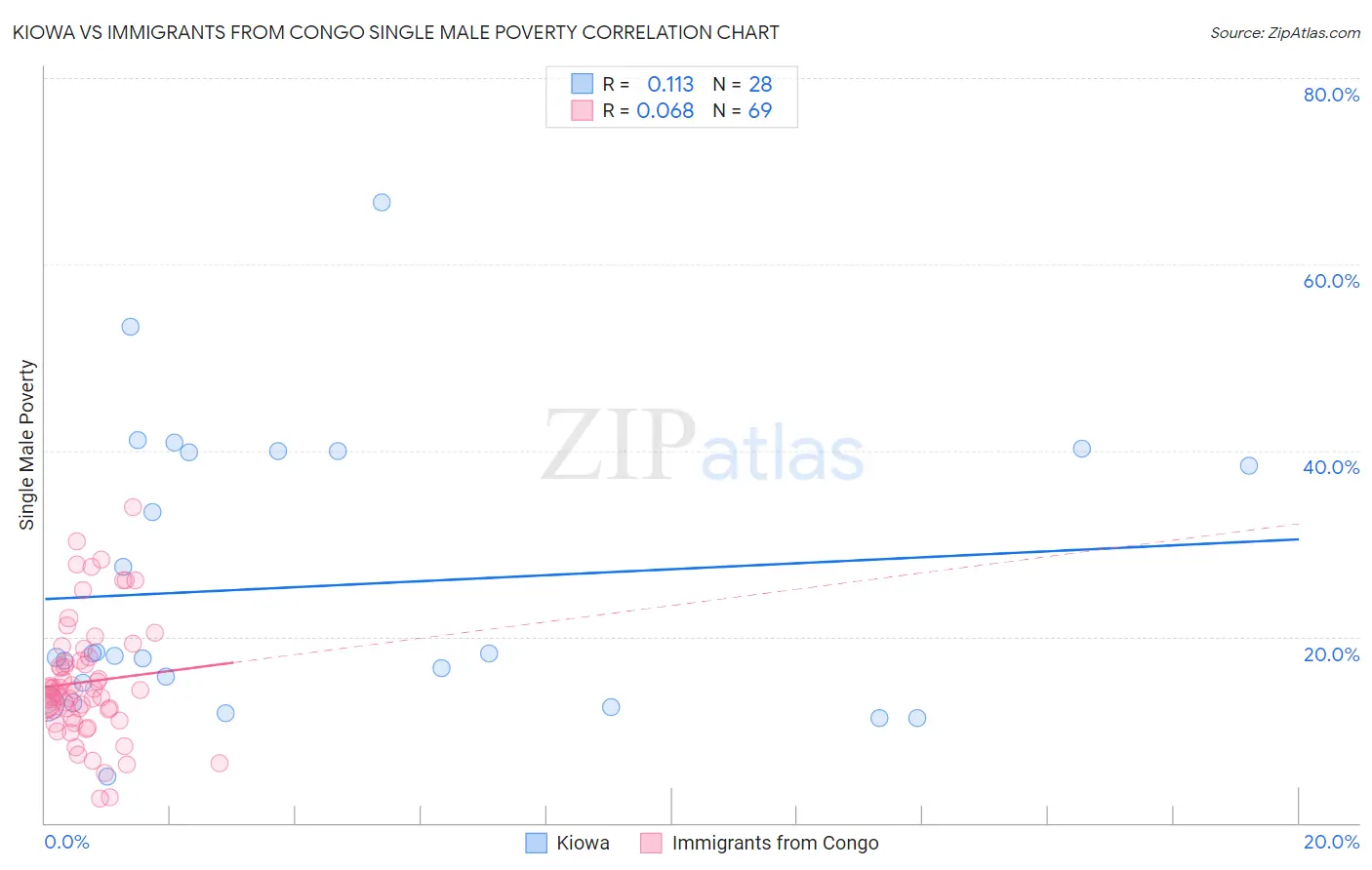 Kiowa vs Immigrants from Congo Single Male Poverty