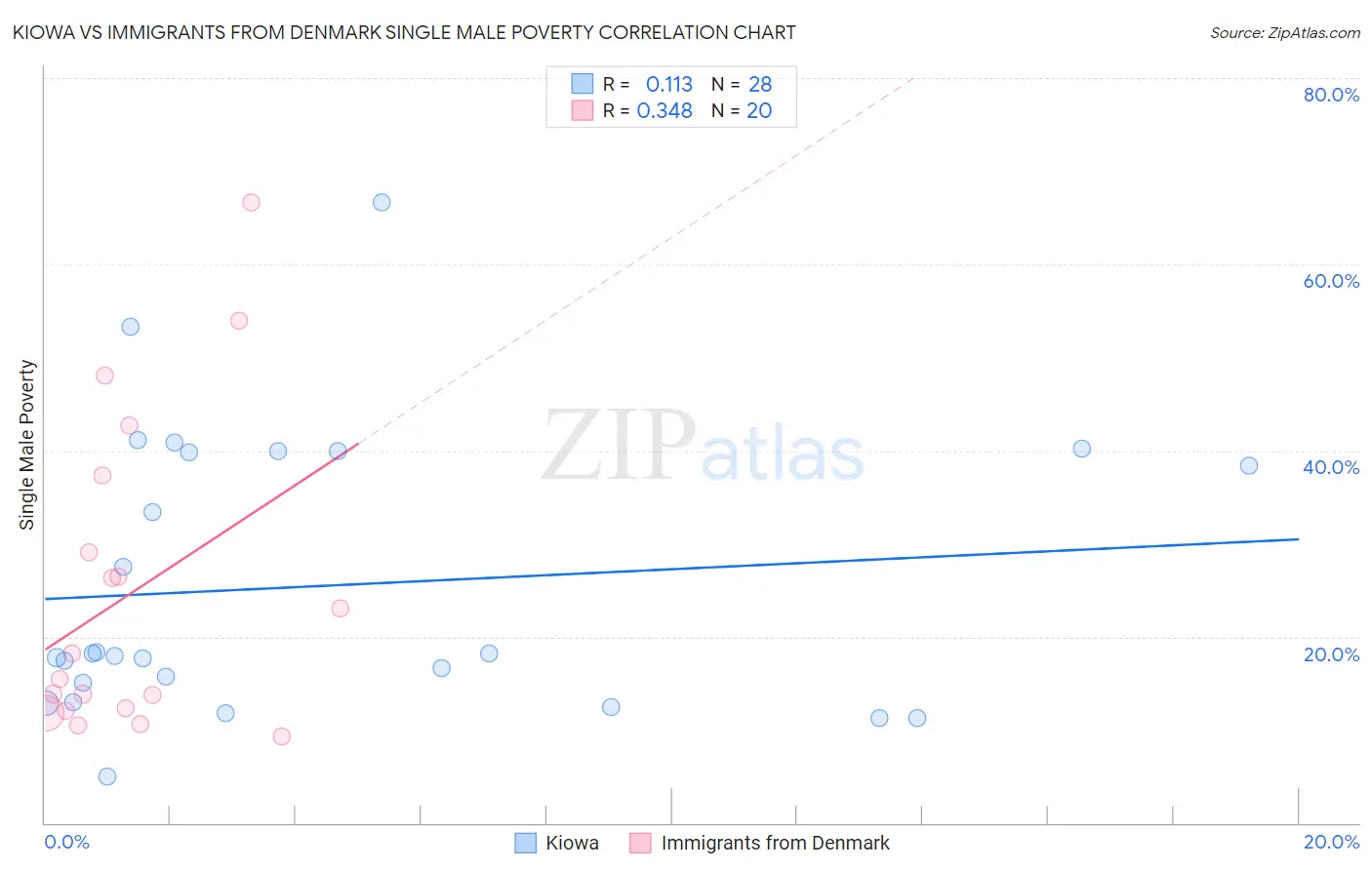 Kiowa vs Immigrants from Denmark Single Male Poverty