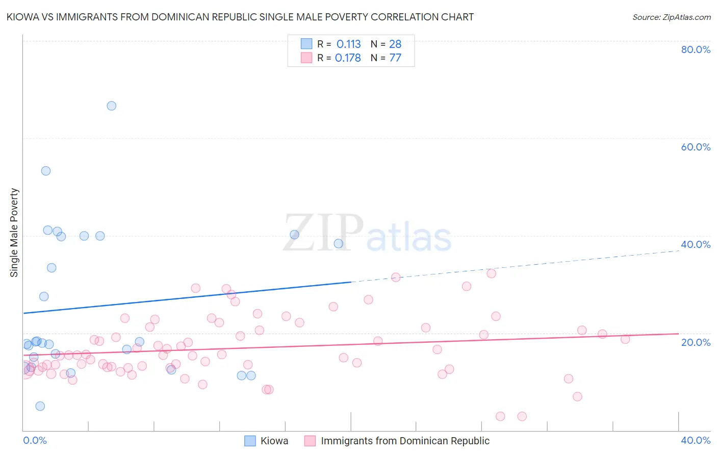 Kiowa vs Immigrants from Dominican Republic Single Male Poverty