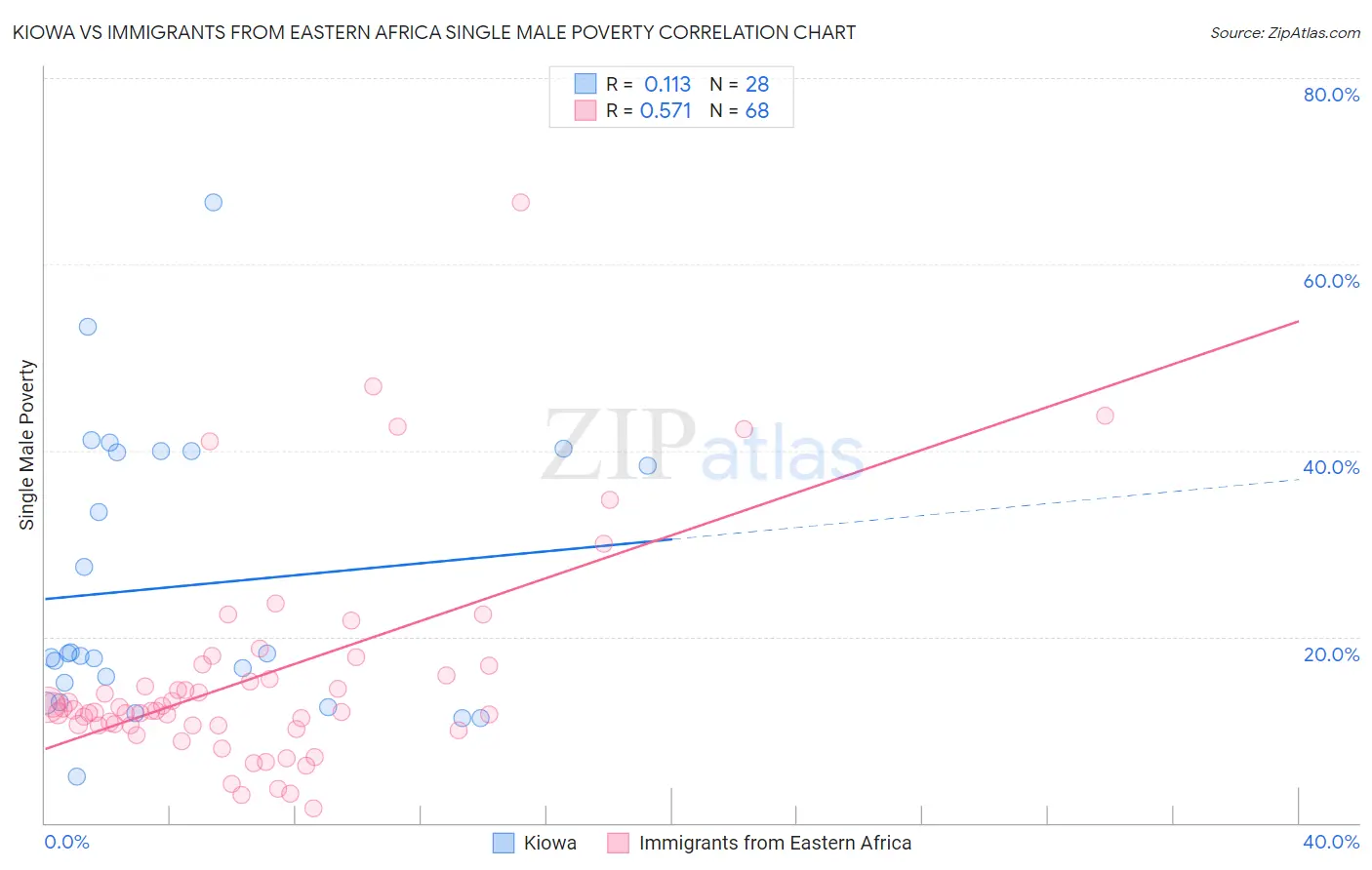 Kiowa vs Immigrants from Eastern Africa Single Male Poverty