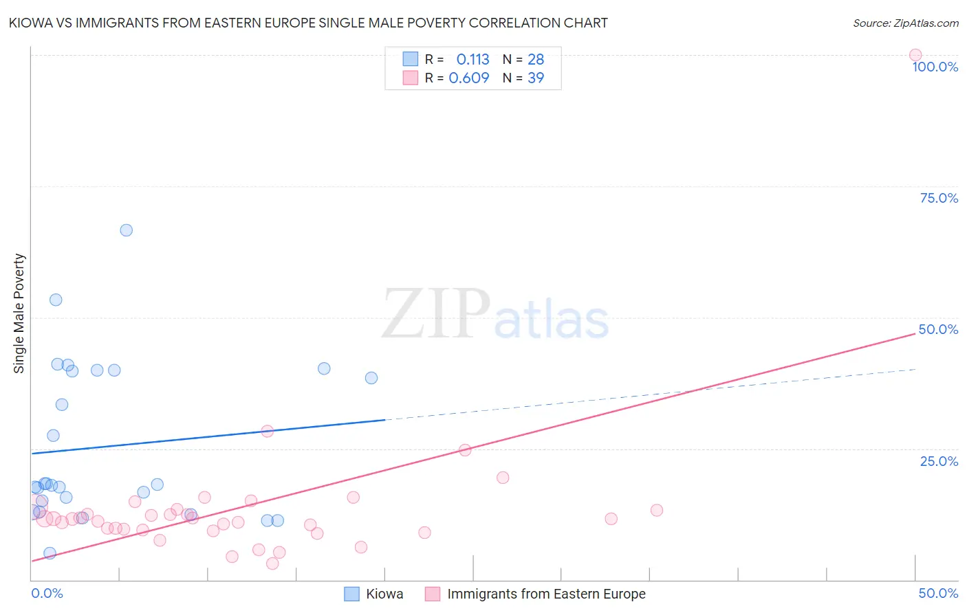 Kiowa vs Immigrants from Eastern Europe Single Male Poverty