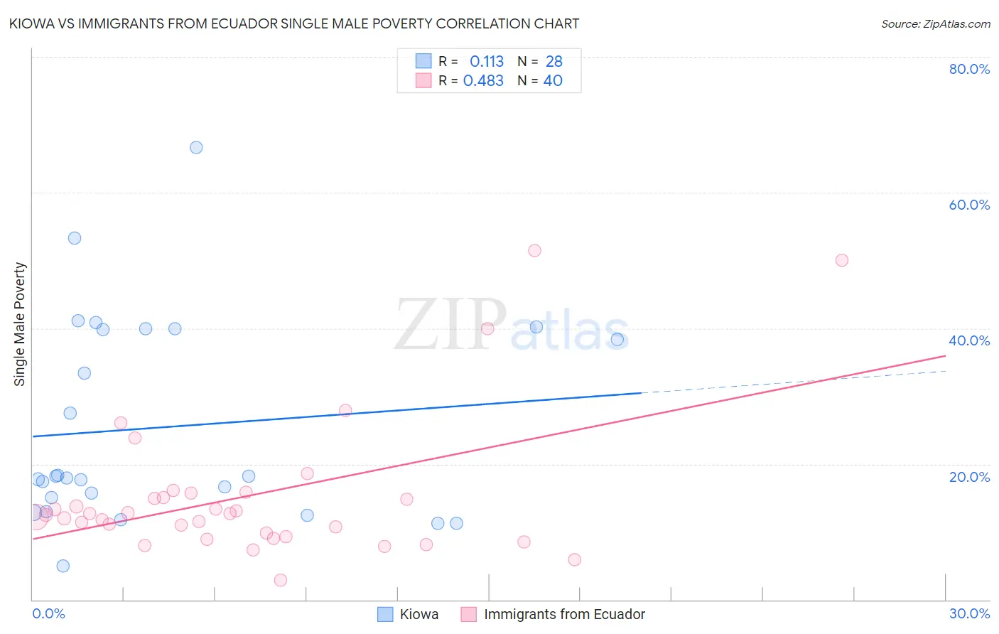 Kiowa vs Immigrants from Ecuador Single Male Poverty