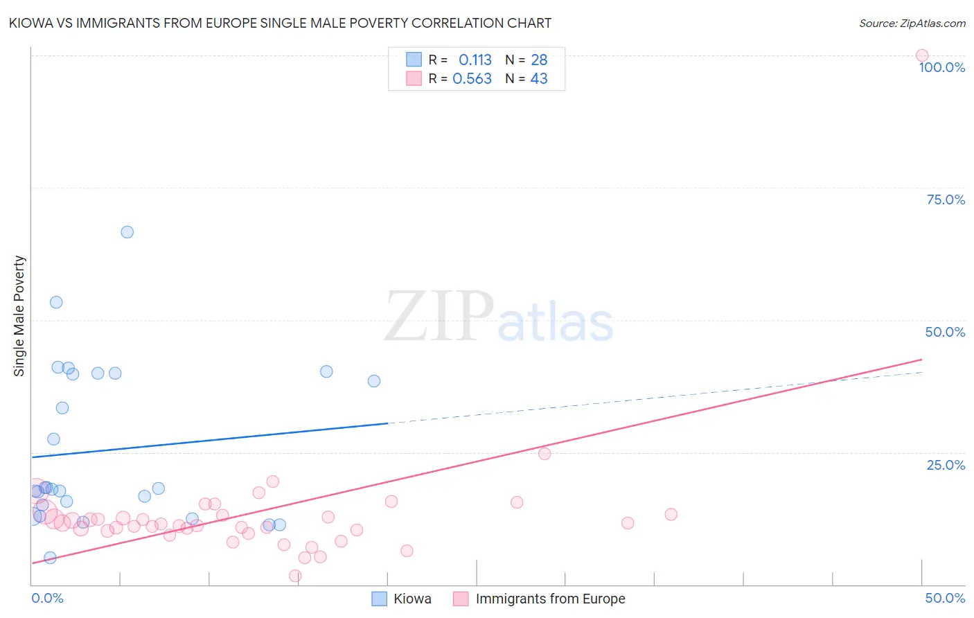 Kiowa vs Immigrants from Europe Single Male Poverty