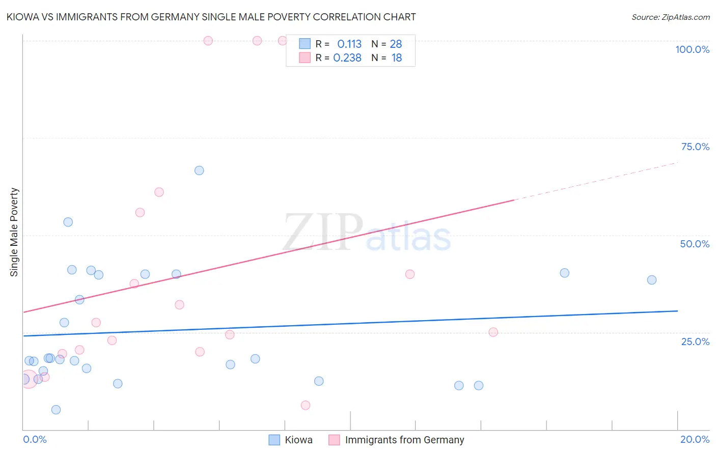 Kiowa vs Immigrants from Germany Single Male Poverty