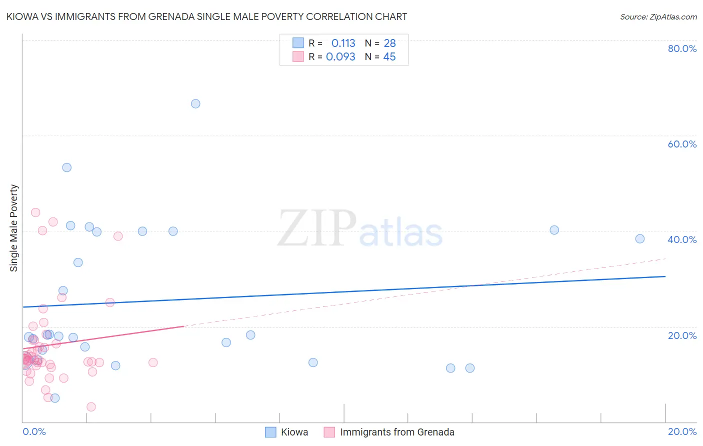Kiowa vs Immigrants from Grenada Single Male Poverty