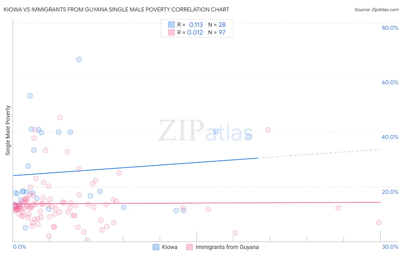 Kiowa vs Immigrants from Guyana Single Male Poverty