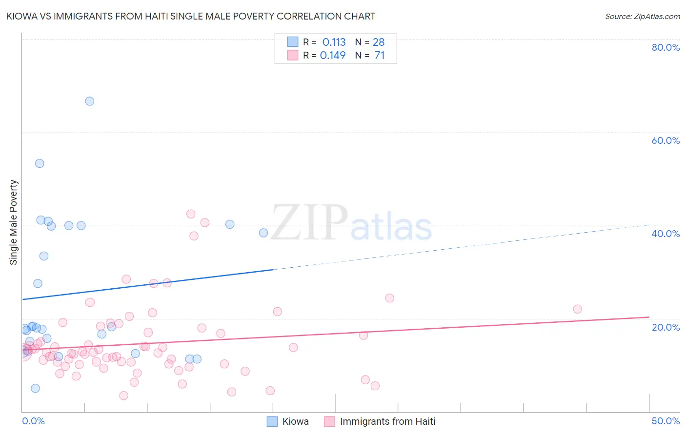 Kiowa vs Immigrants from Haiti Single Male Poverty