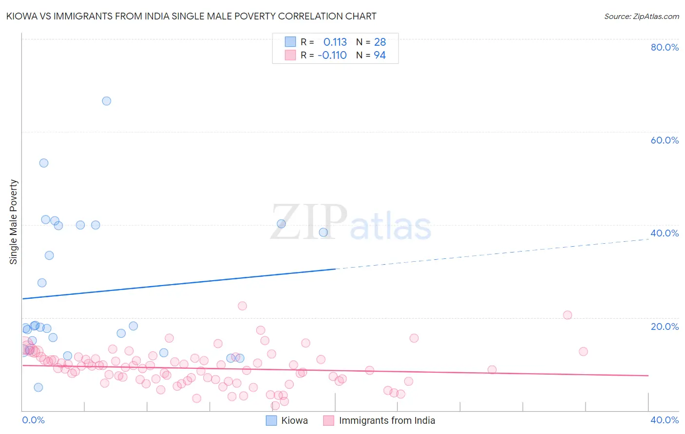 Kiowa vs Immigrants from India Single Male Poverty