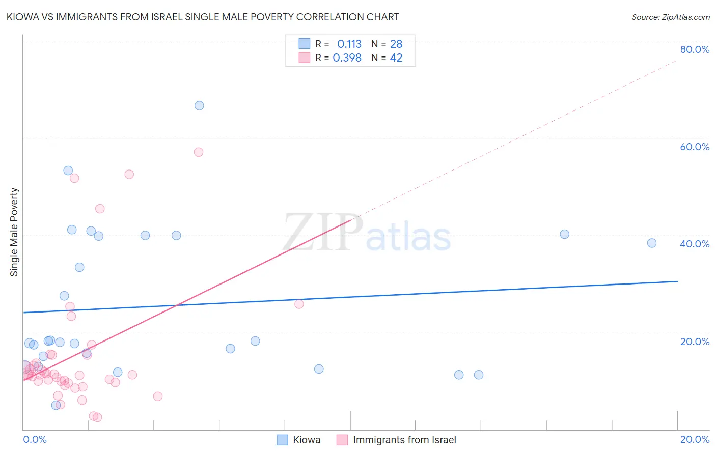 Kiowa vs Immigrants from Israel Single Male Poverty