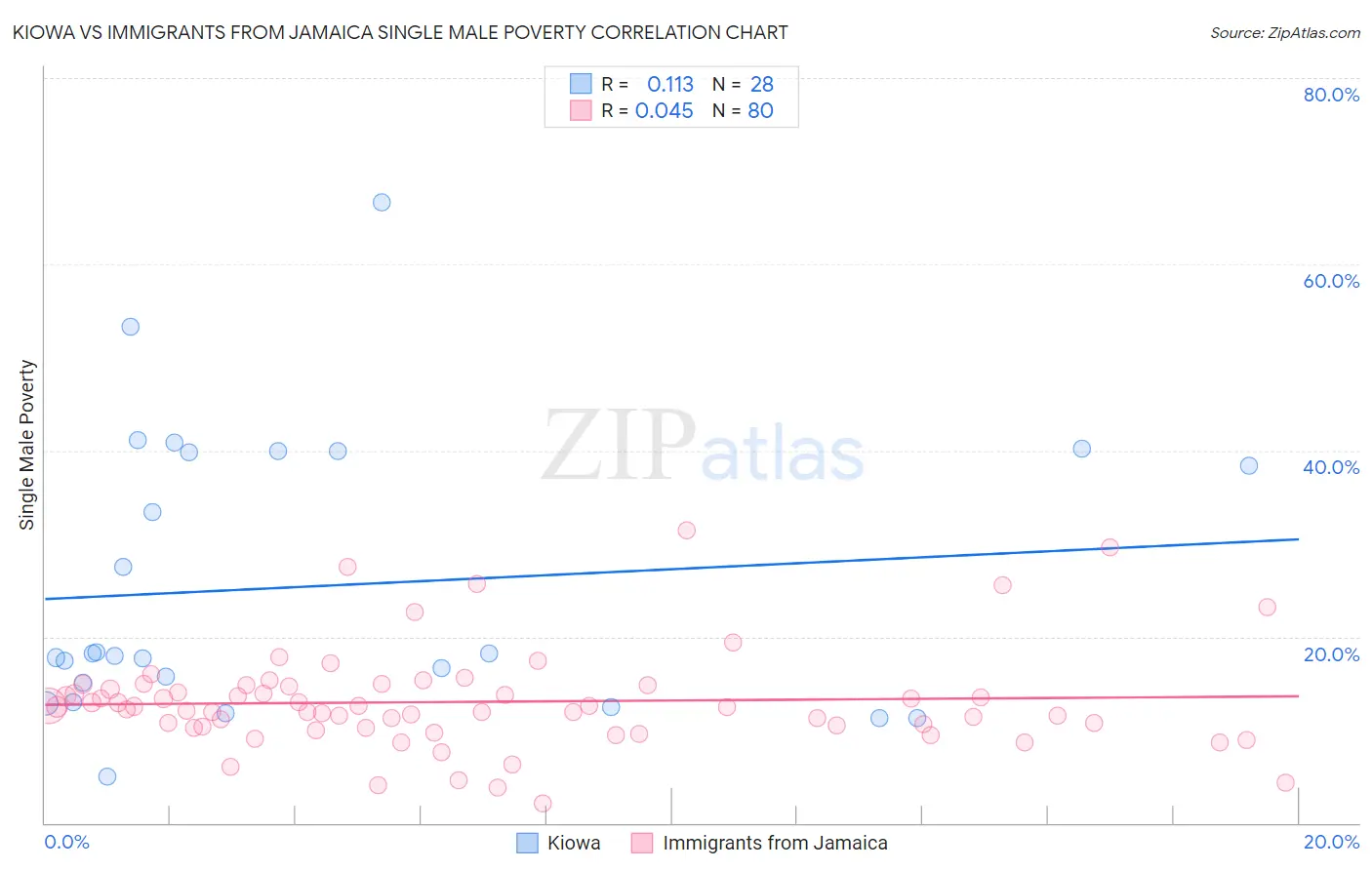 Kiowa vs Immigrants from Jamaica Single Male Poverty