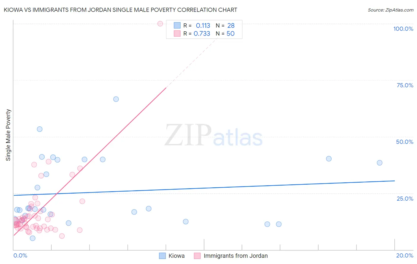 Kiowa vs Immigrants from Jordan Single Male Poverty