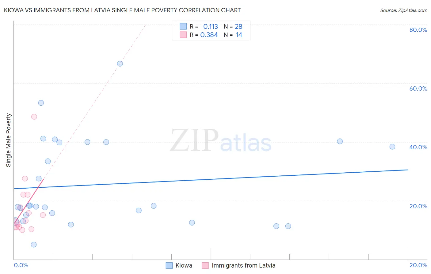 Kiowa vs Immigrants from Latvia Single Male Poverty