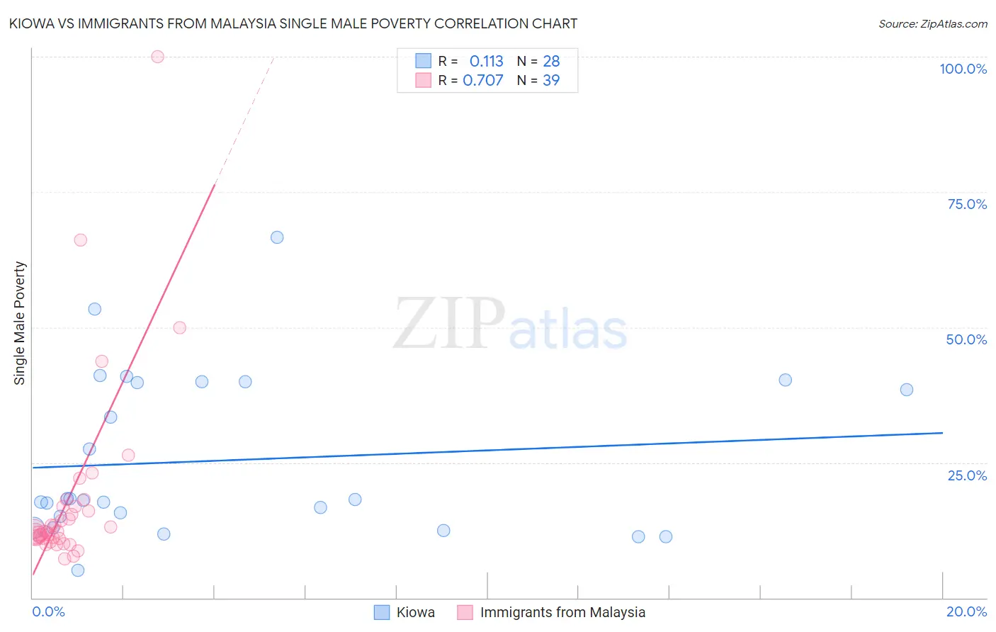 Kiowa vs Immigrants from Malaysia Single Male Poverty