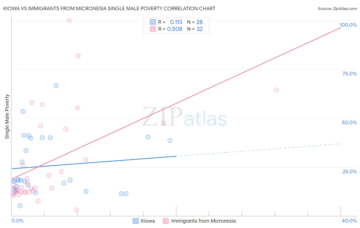 Kiowa vs Immigrants from Micronesia Single Male Poverty