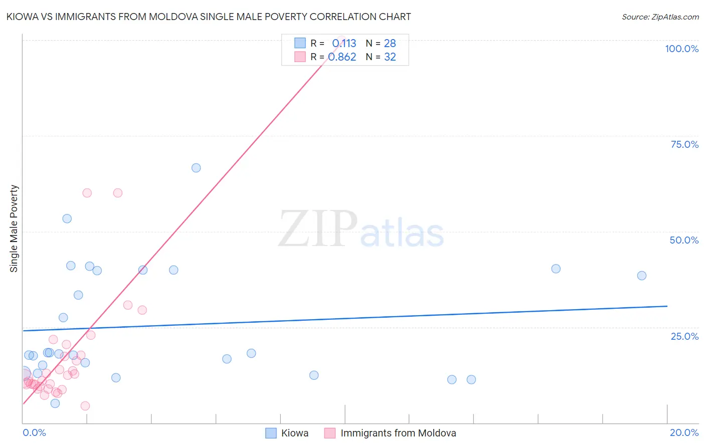 Kiowa vs Immigrants from Moldova Single Male Poverty