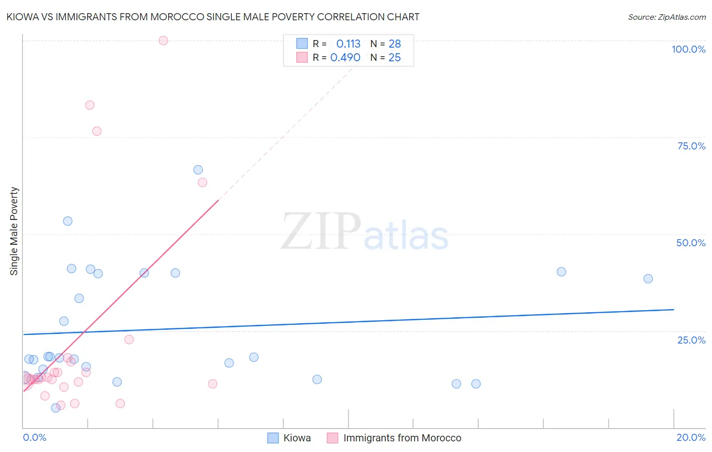 Kiowa vs Immigrants from Morocco Single Male Poverty