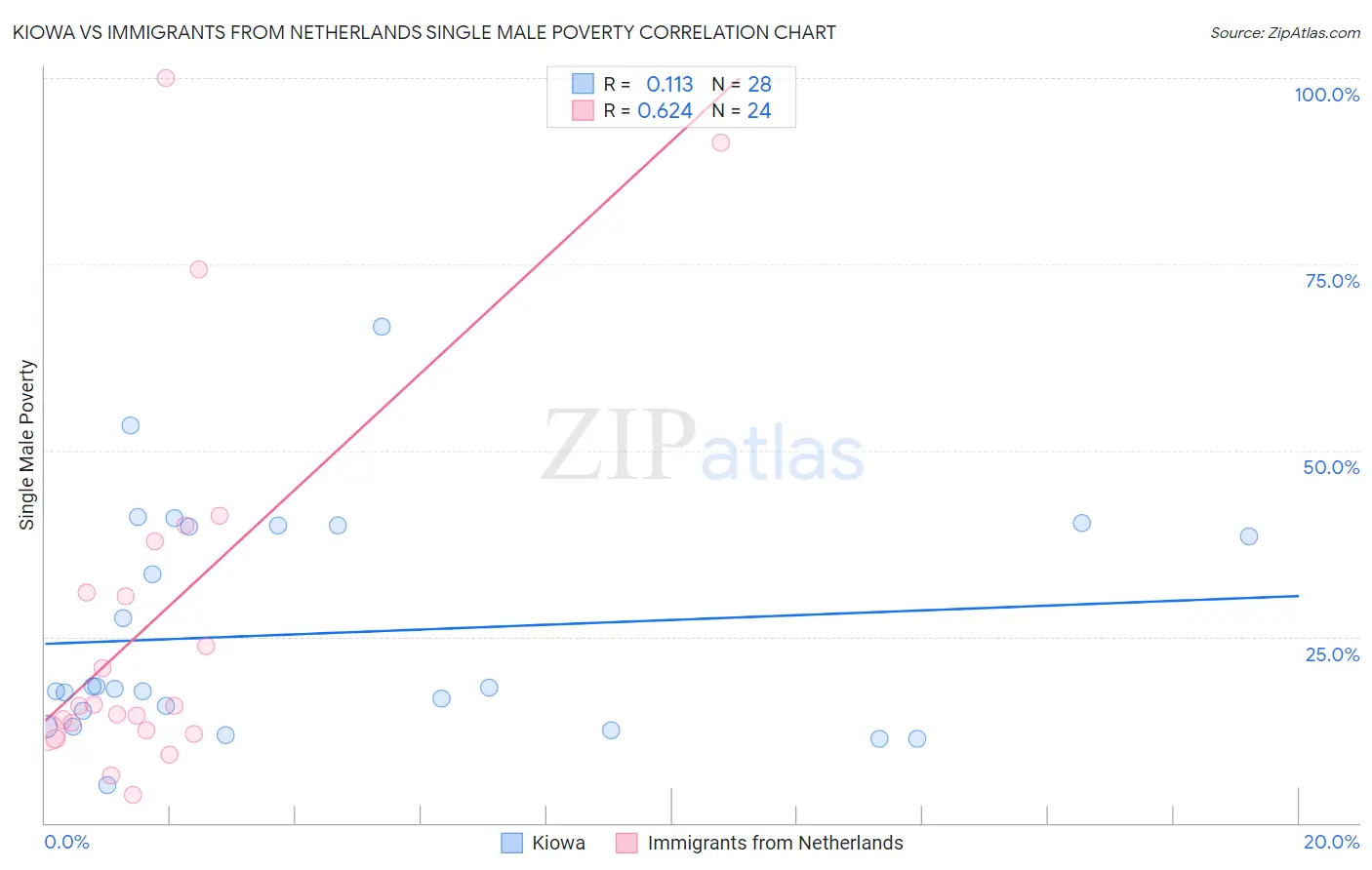 Kiowa vs Immigrants from Netherlands Single Male Poverty