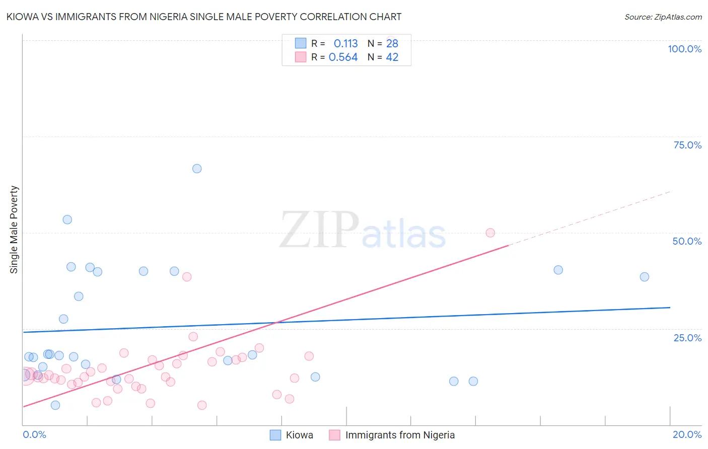 Kiowa vs Immigrants from Nigeria Single Male Poverty