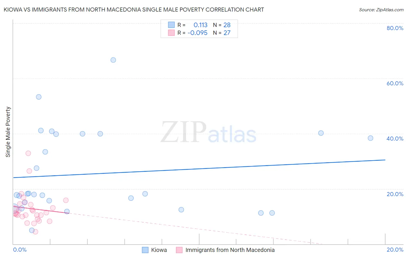 Kiowa vs Immigrants from North Macedonia Single Male Poverty