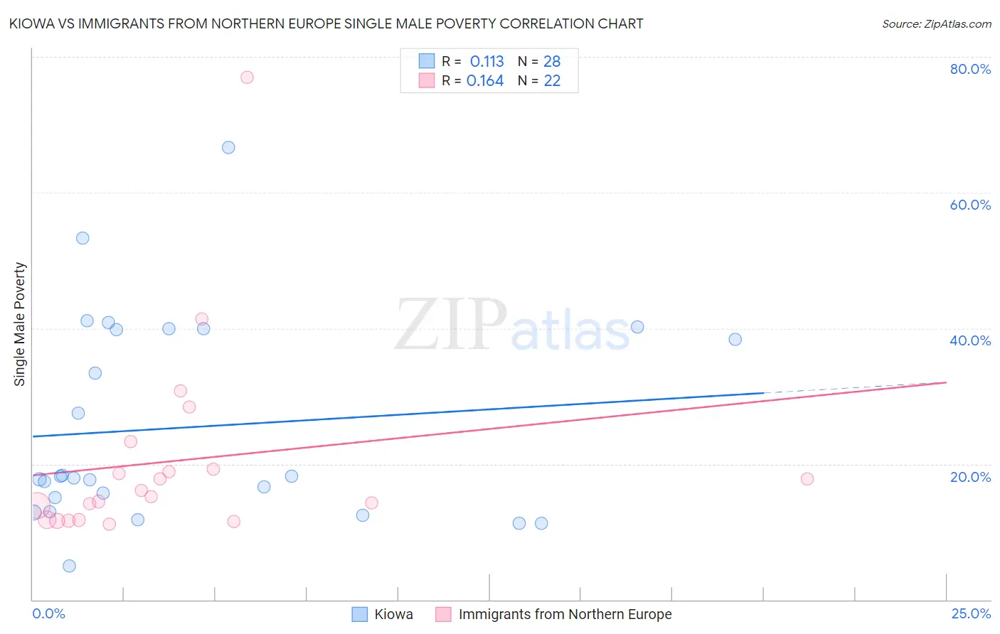 Kiowa vs Immigrants from Northern Europe Single Male Poverty