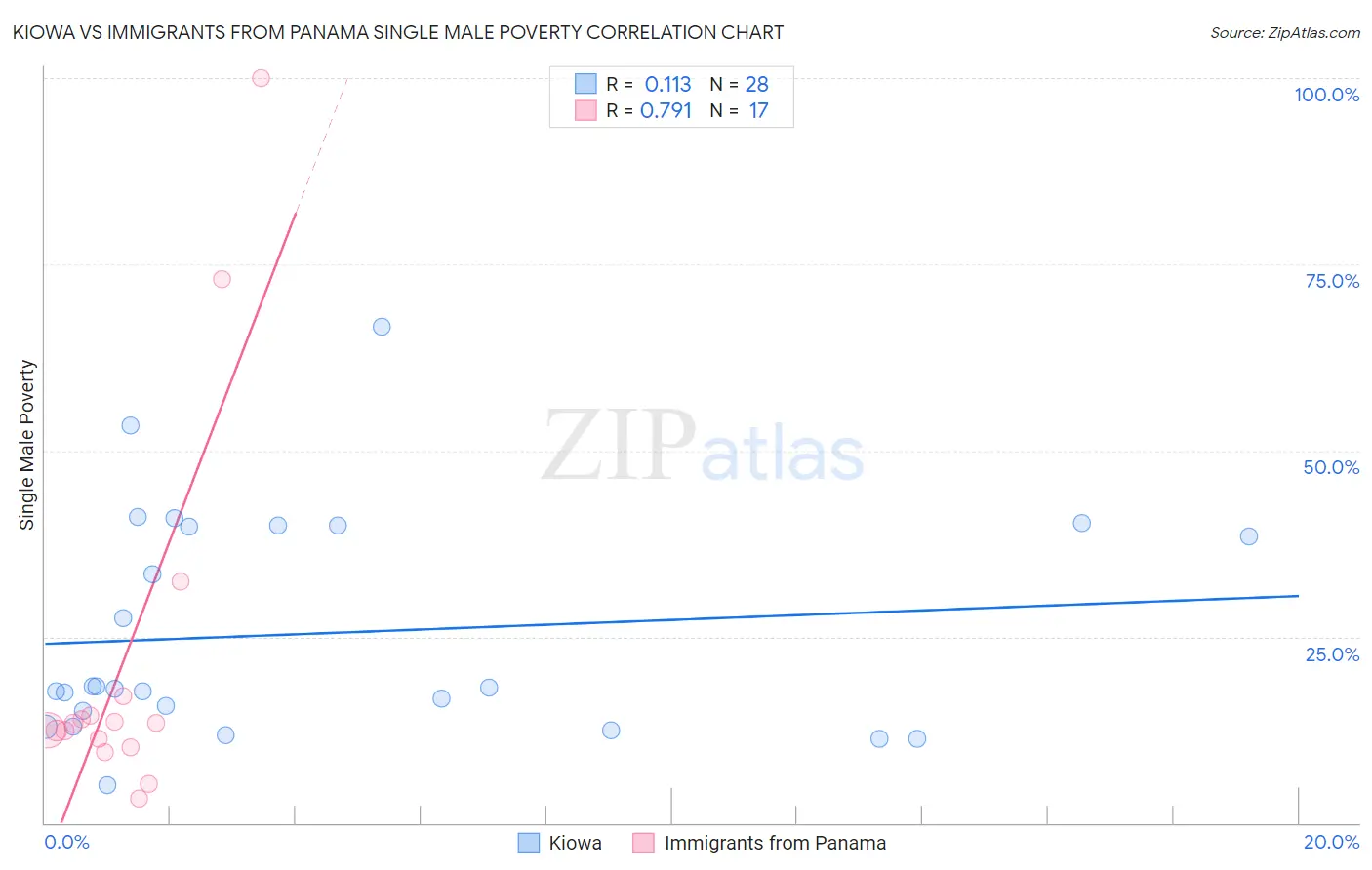 Kiowa vs Immigrants from Panama Single Male Poverty