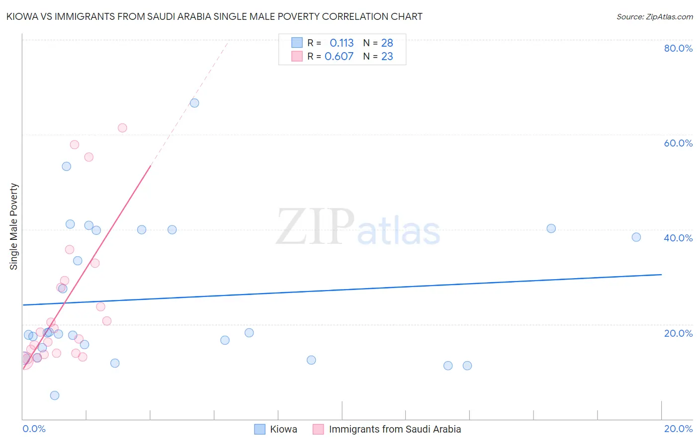 Kiowa vs Immigrants from Saudi Arabia Single Male Poverty