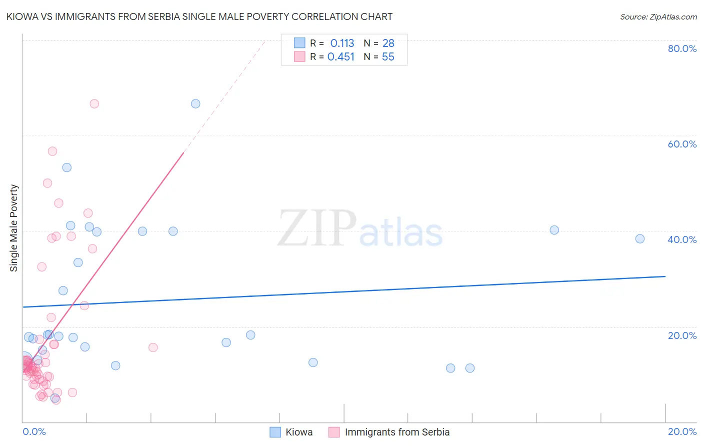 Kiowa vs Immigrants from Serbia Single Male Poverty