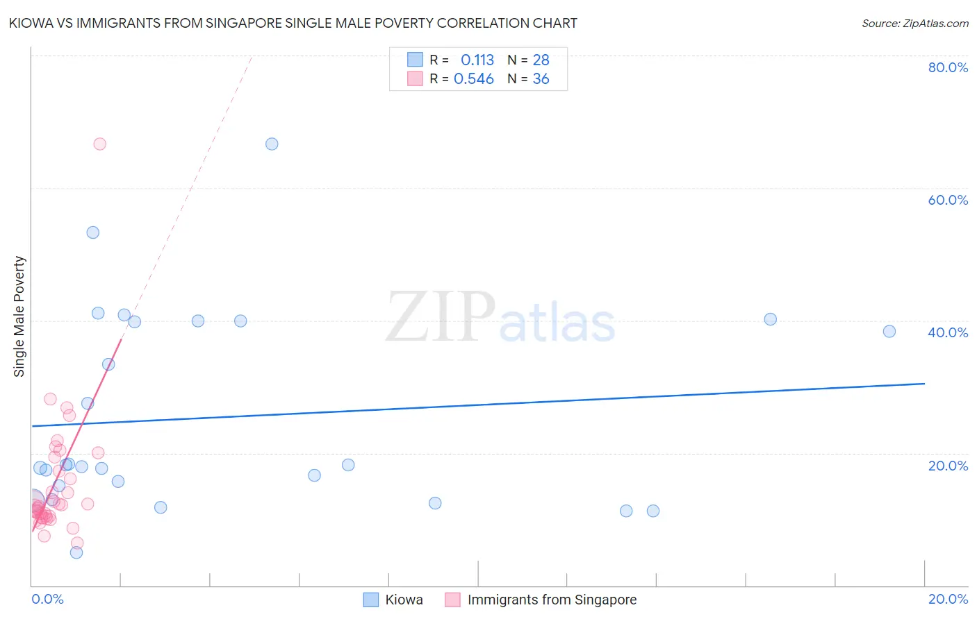Kiowa vs Immigrants from Singapore Single Male Poverty
