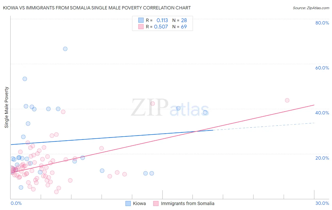 Kiowa vs Immigrants from Somalia Single Male Poverty
