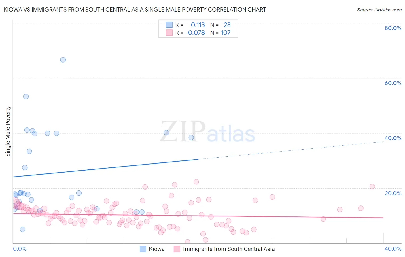 Kiowa vs Immigrants from South Central Asia Single Male Poverty