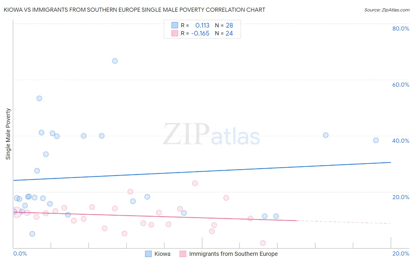 Kiowa vs Immigrants from Southern Europe Single Male Poverty