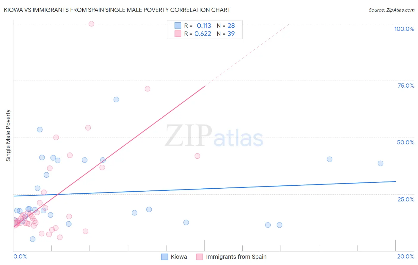 Kiowa vs Immigrants from Spain Single Male Poverty