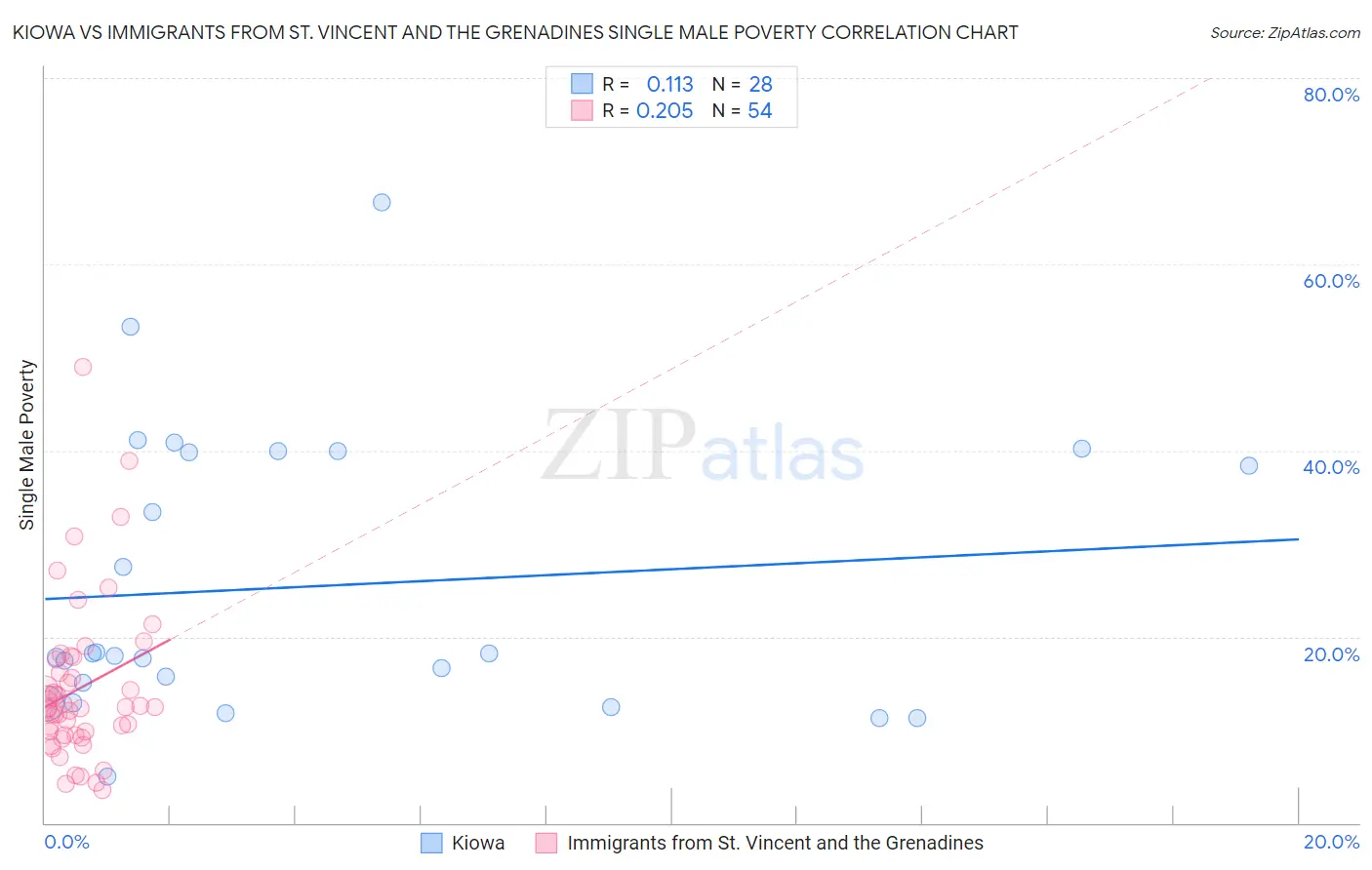 Kiowa vs Immigrants from St. Vincent and the Grenadines Single Male Poverty