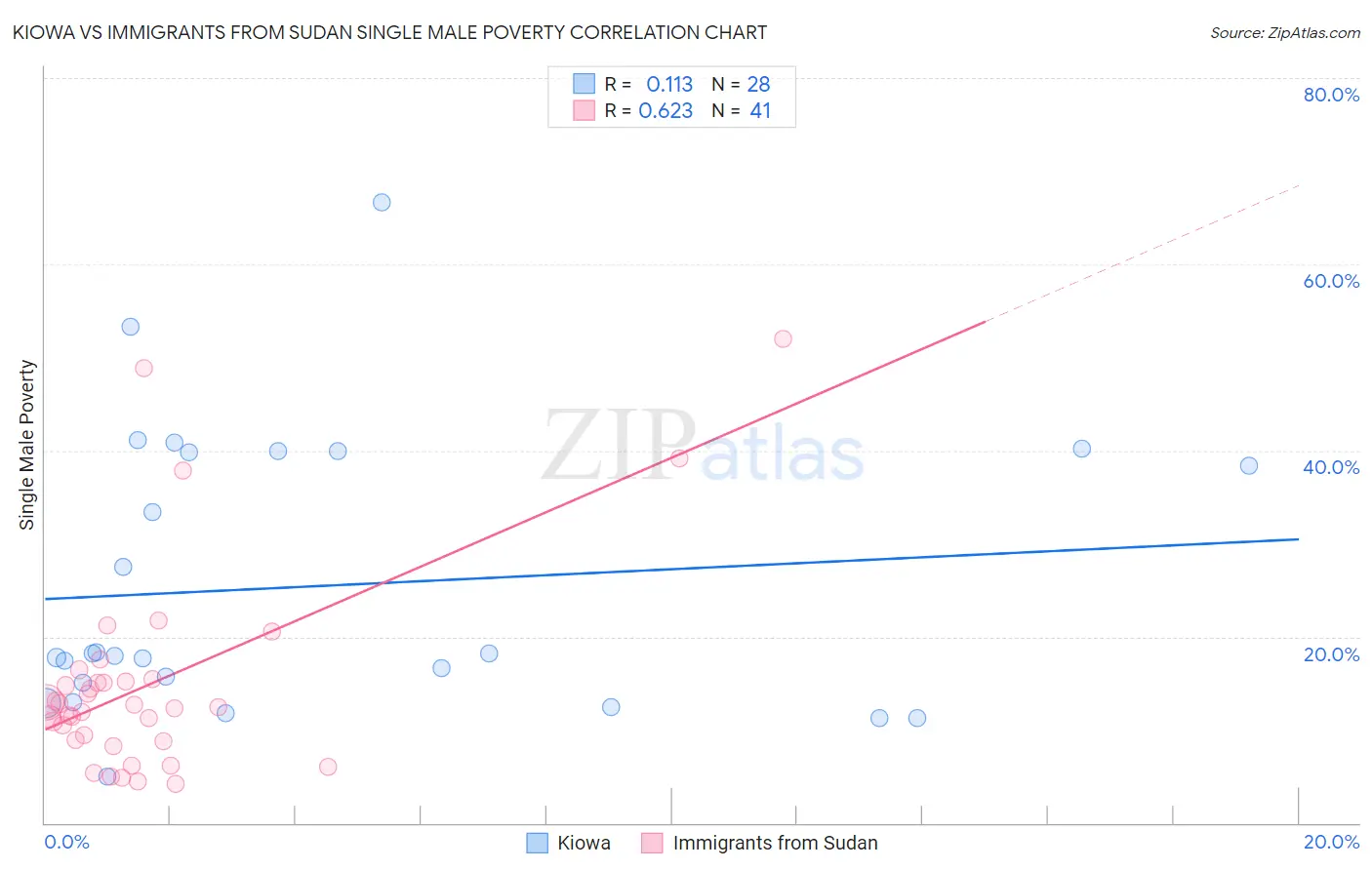 Kiowa vs Immigrants from Sudan Single Male Poverty